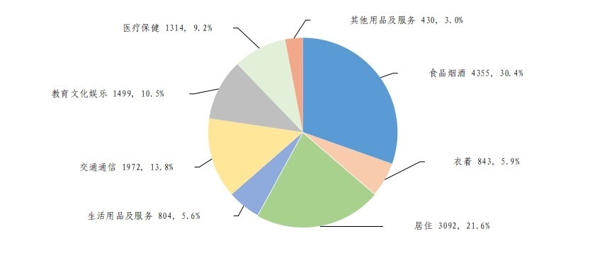 图2　2025年上半年居民人均消费支出及构成.jpg