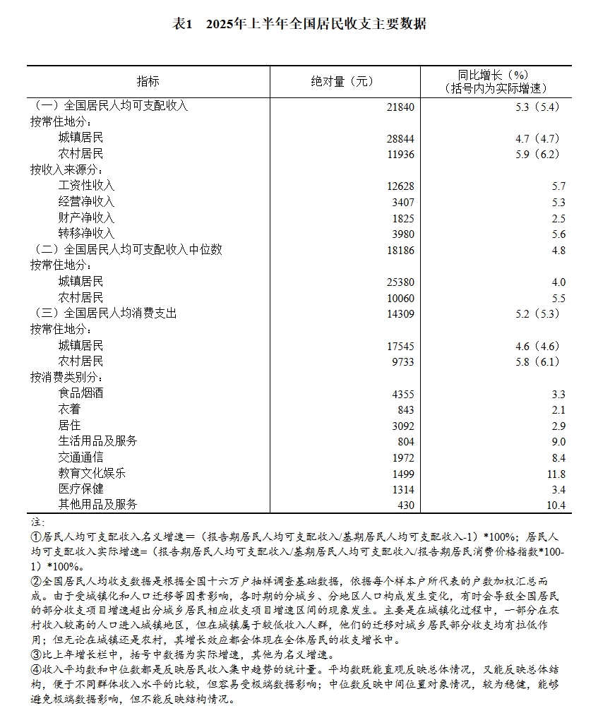 表1　2025年上半年全国居民收支主要数据.png