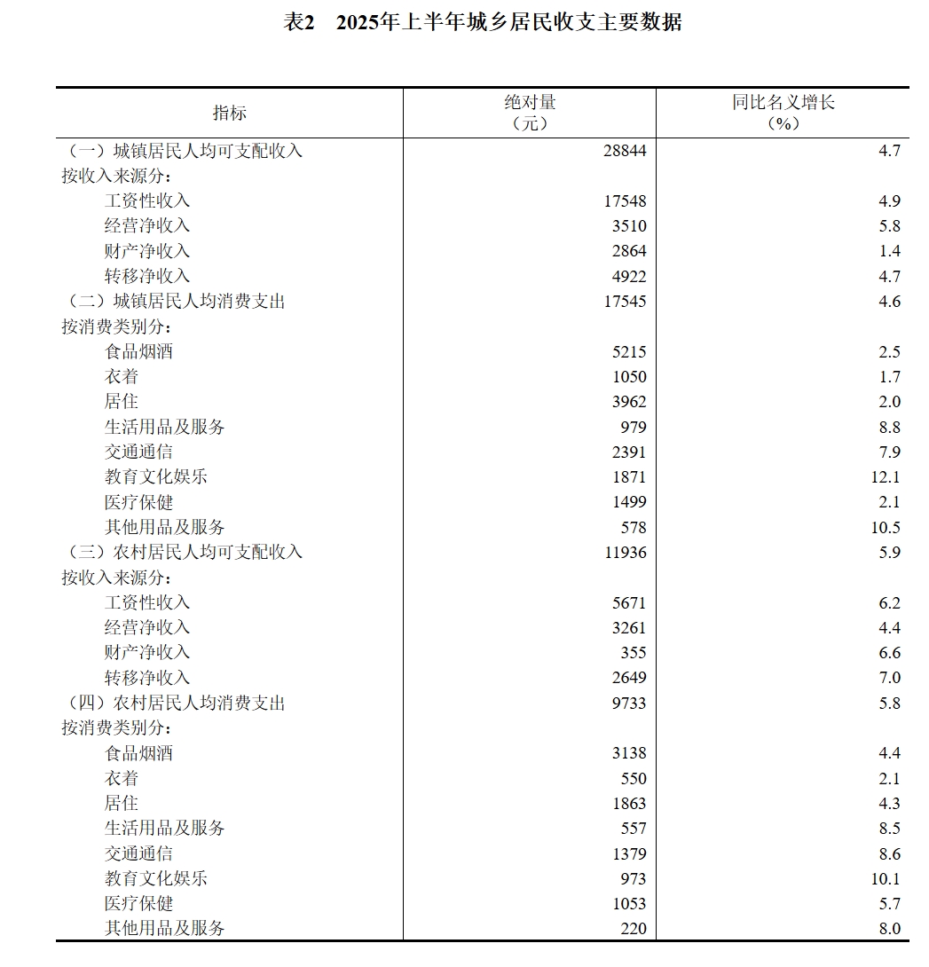 表2　2025年上半年城乡居民收支主要数据.png