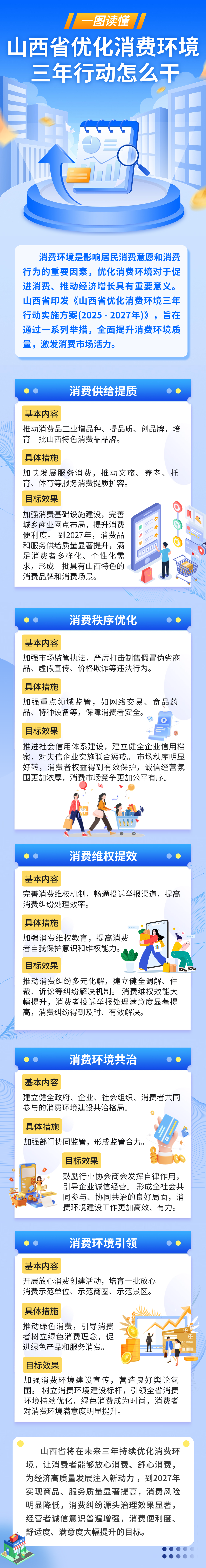 一图读懂山西省优化消费环境三年行动怎么干.png