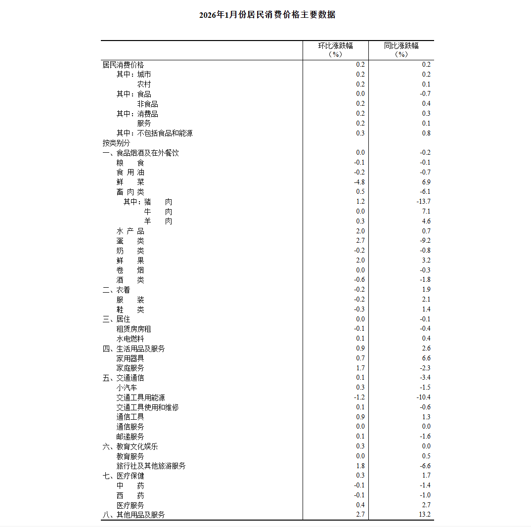 2026年1月份居民消费价格主要数据.png