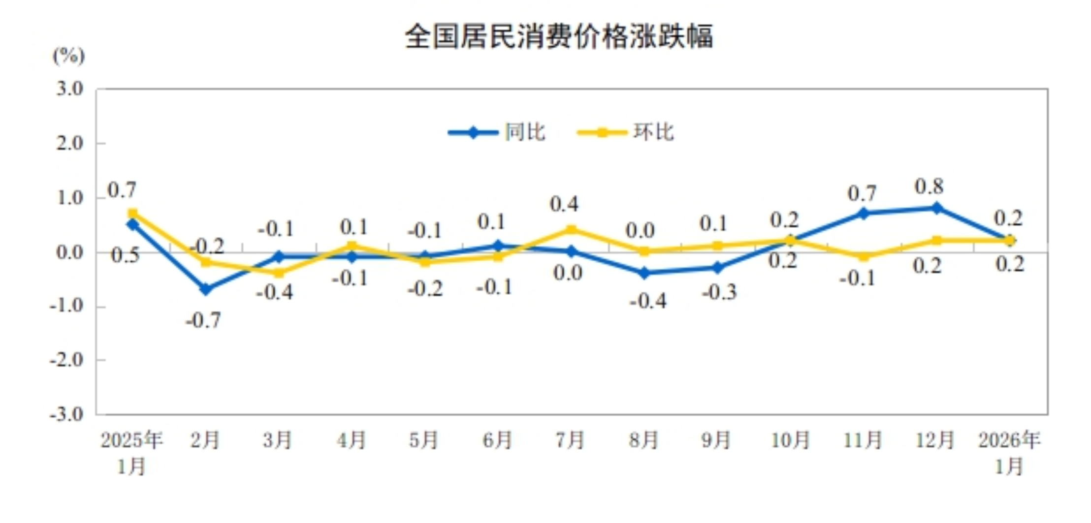 2026年1月份居民消费价格同比上涨0.2%(图2)