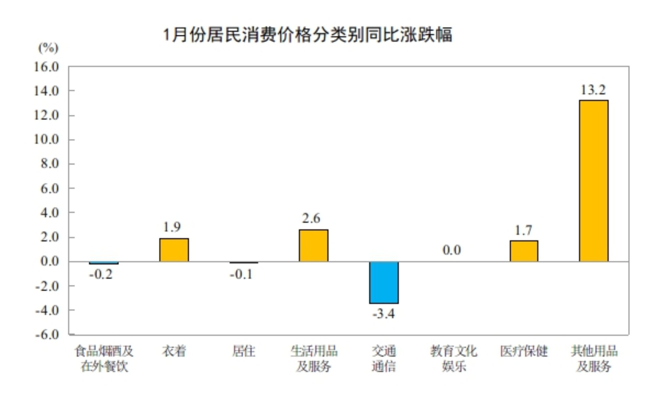 2026年1月份居民消费价格同比上涨0.2%(图3)