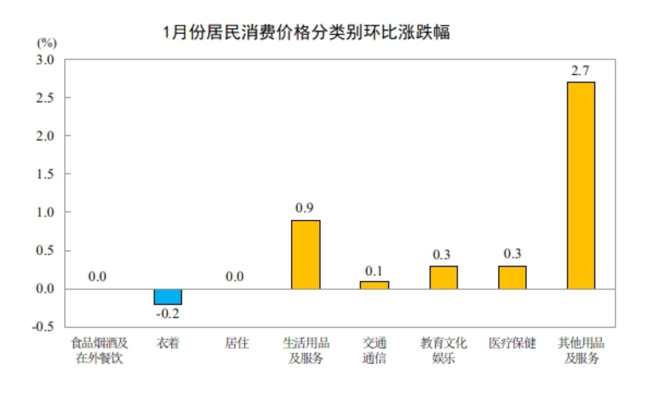 2026年1月份居民消费价格同比上涨0.2%(图4)