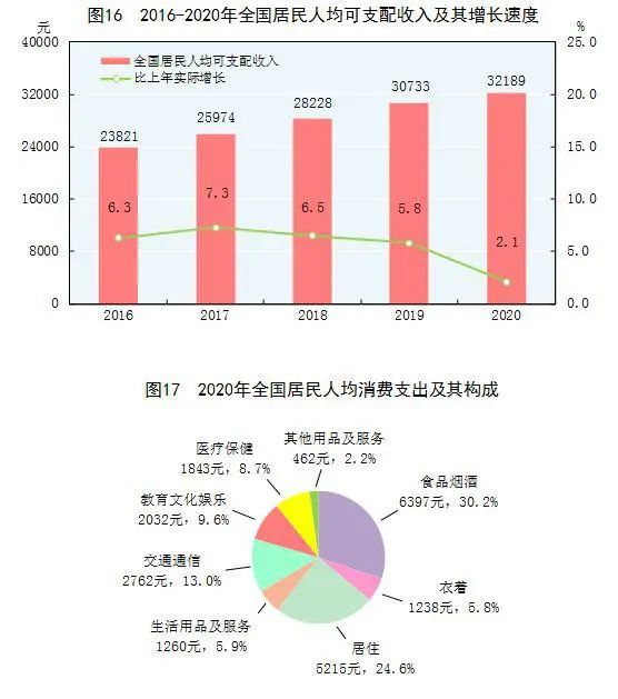 重磅！中华人民共和国2020年国民经济和社会发展统计公报(图32)