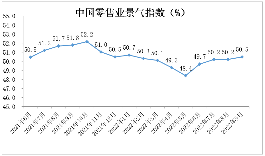 中国零售业景气指数月度分析(2022年9月 总第16期)(图1)