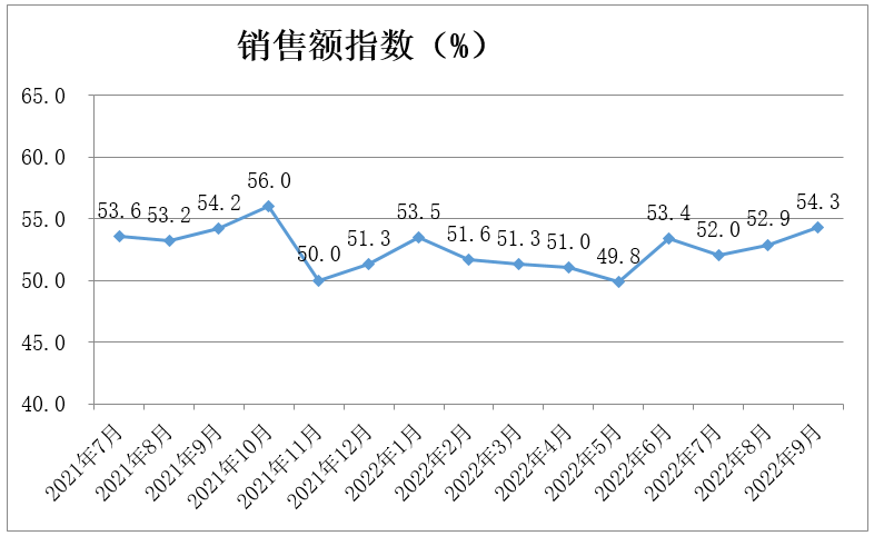 中国零售业景气指数月度分析(2022年9月 总第16期)(图2)