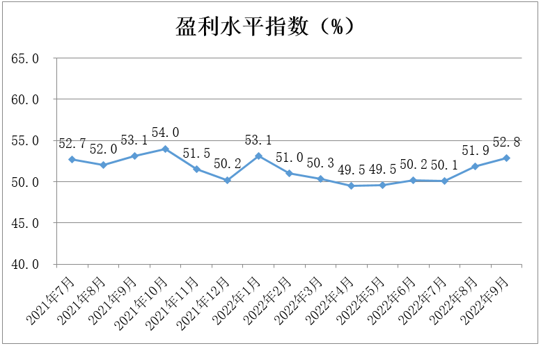 中国零售业景气指数月度分析(2022年9月 总第16期)(图3)