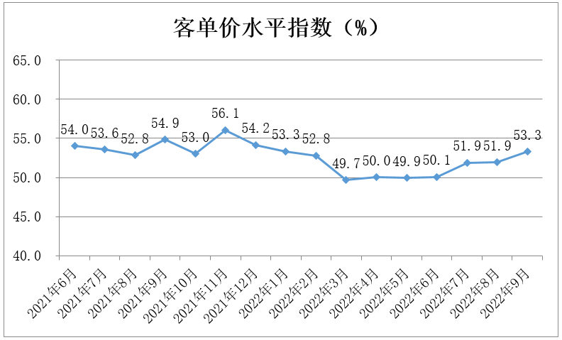 中国零售业景气指数月度分析(2022年9月 总第16期)(图4)