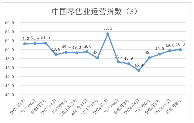 中国零售业景气指数月度分析(2022年9月 总第16期)(图14)
