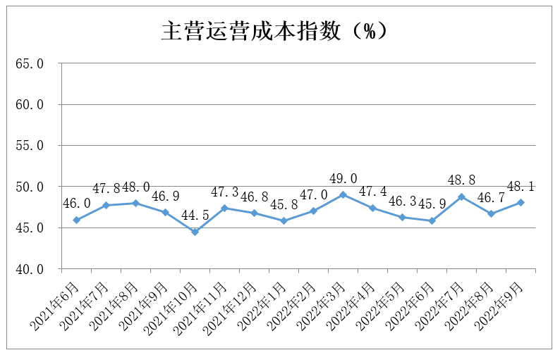 中国零售业景气指数月度分析(2022年9月 总第16期)(图5)