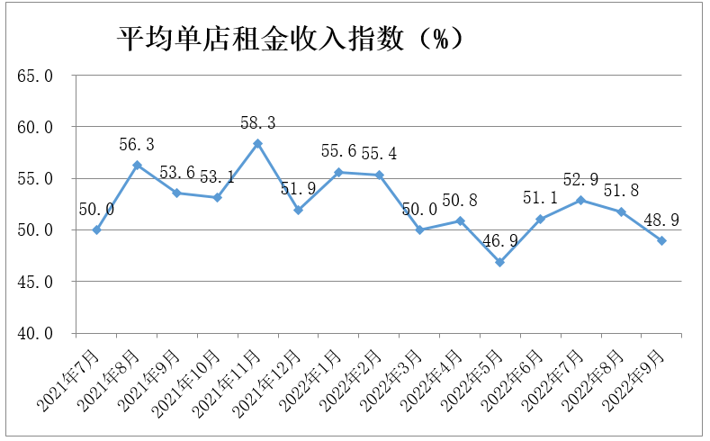中国零售业景气指数月度分析(2022年9月 总第16期)(图6)