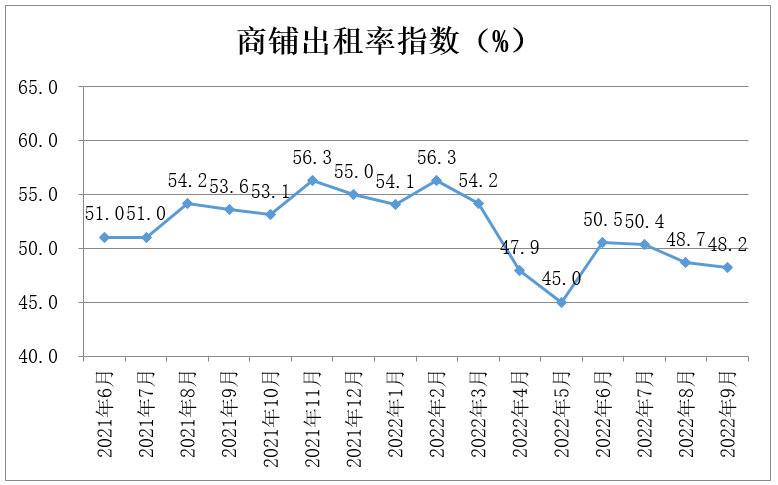 中国零售业景气指数月度分析(2022年9月 总第16期)(图7)