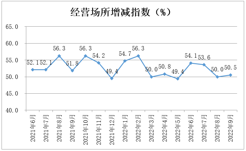 中国零售业景气指数月度分析(2022年9月 总第16期)(图8)
