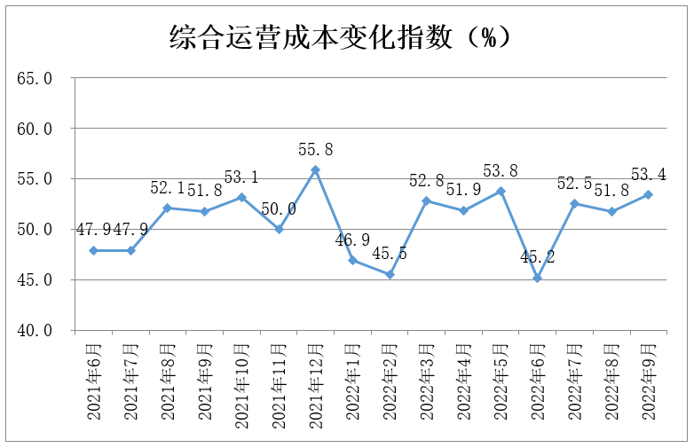 中国零售业景气指数月度分析(2022年9月 总第16期)(图9)