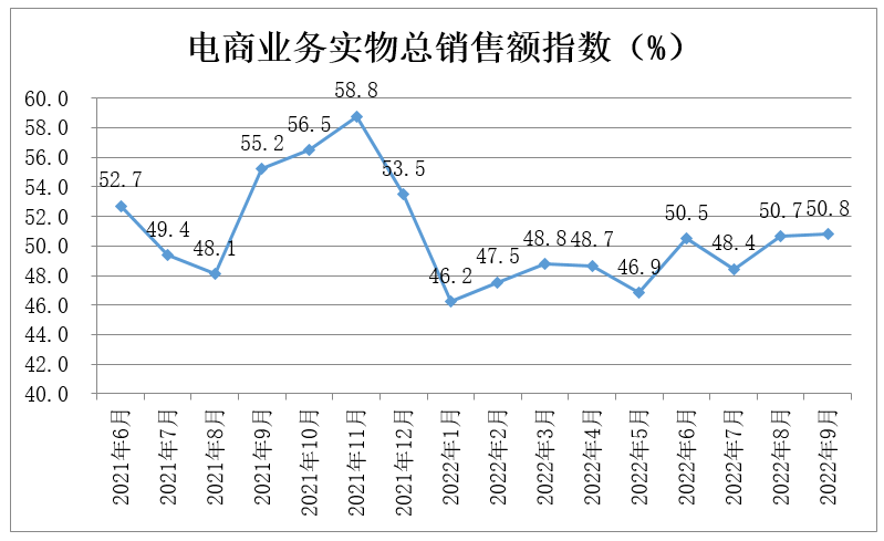 中国零售业景气指数月度分析(2022年9月 总第16期)(图10)