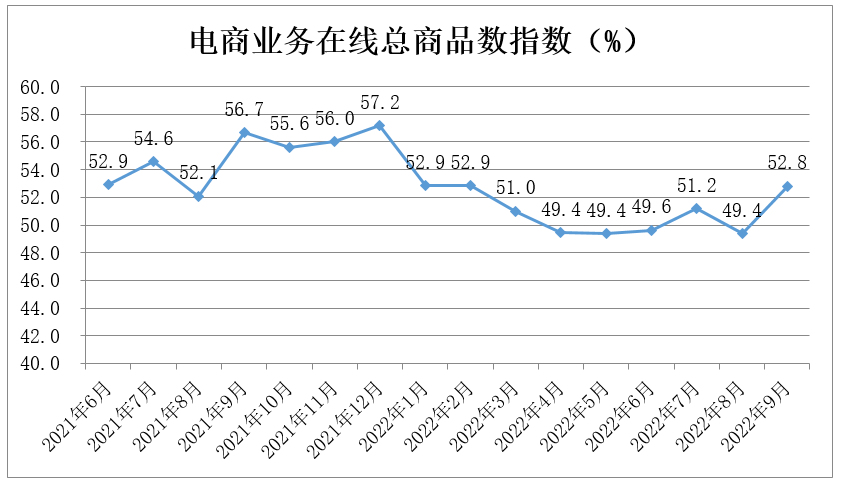 中国零售业景气指数月度分析(2022年9月 总第16期)(图11)