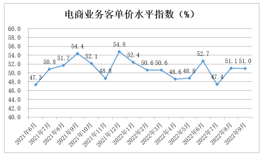 中国零售业景气指数月度分析(2022年9月 总第16期)(图12)