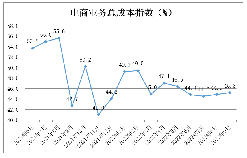 中国零售业景气指数月度分析(2022年9月 总第16期)(图13)
