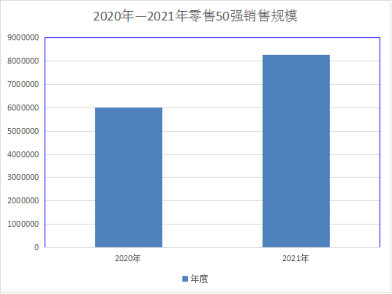 2021年度山西省零售50强分析(图1)