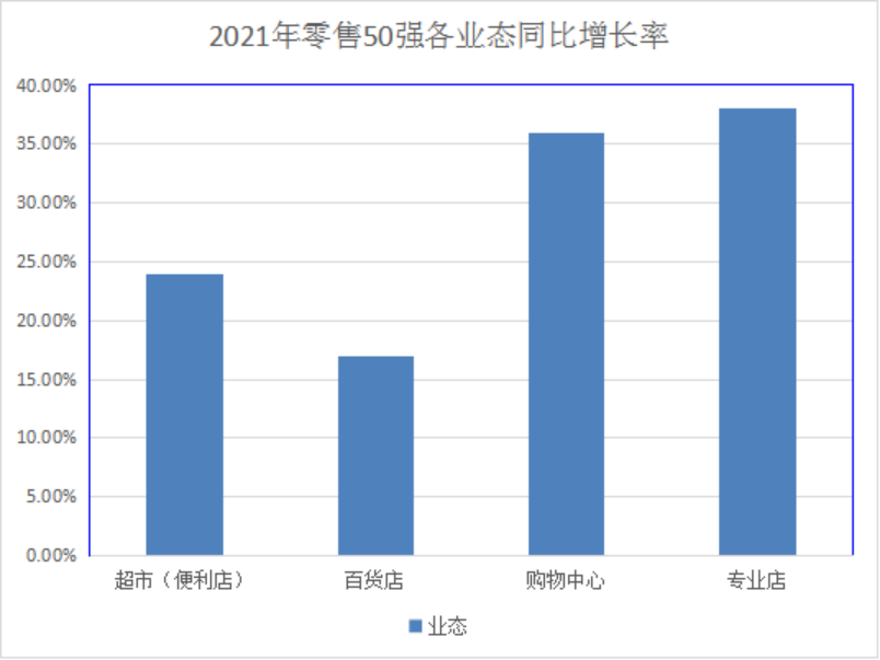 2021年度山西省零售50强分析(图3)