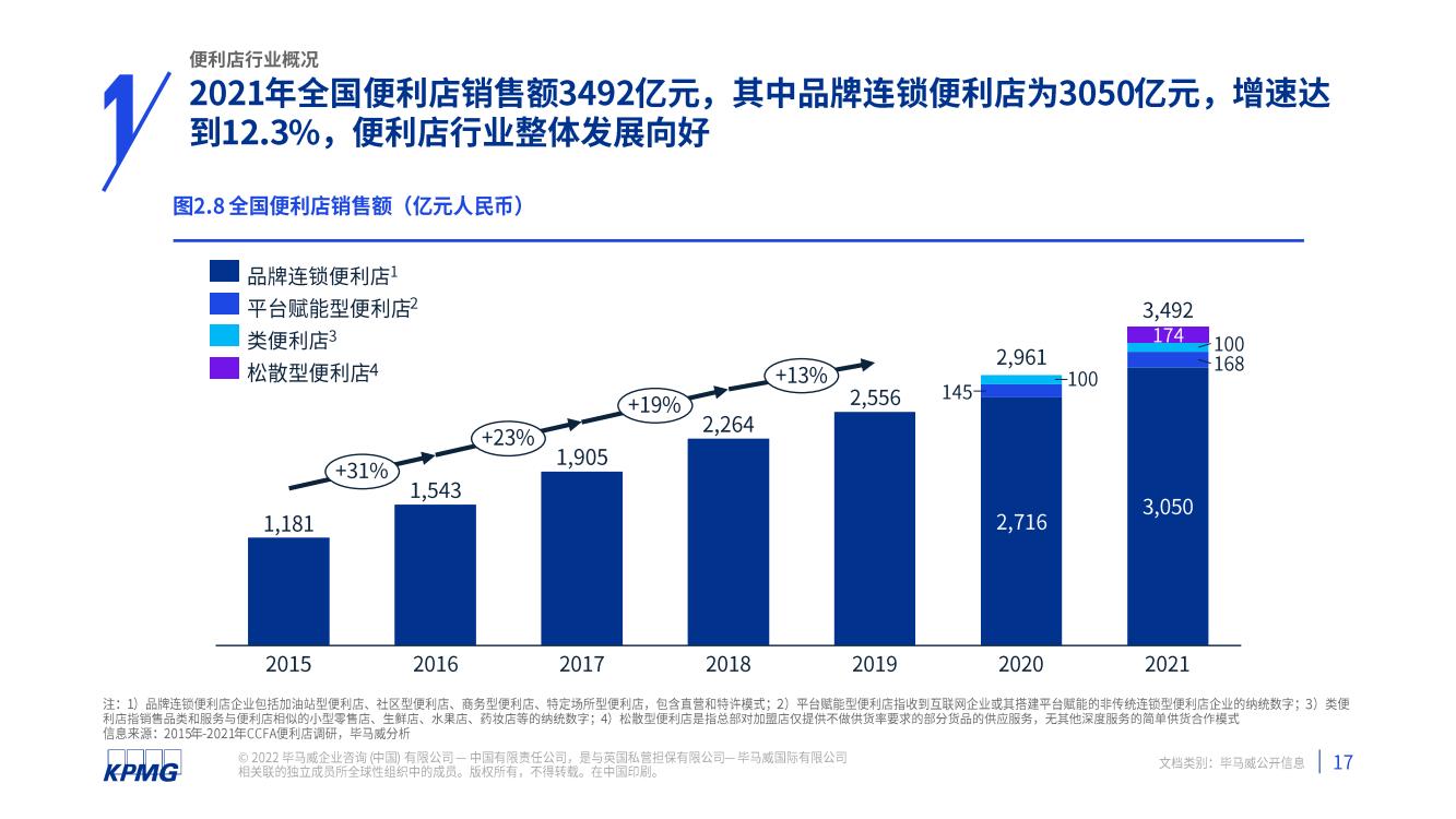 2021年中国便利店发展报告(图18)