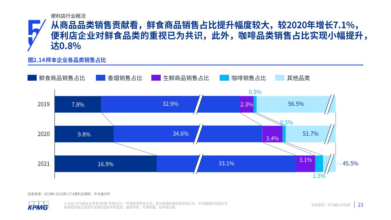 2021年中国便利店发展报告(图22)