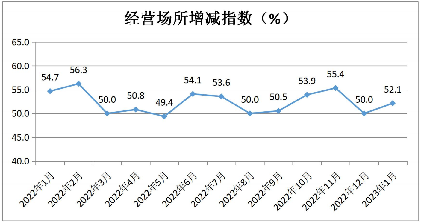 中国零售业景气指数月度分析(2023年1月 总第20期)(图8)