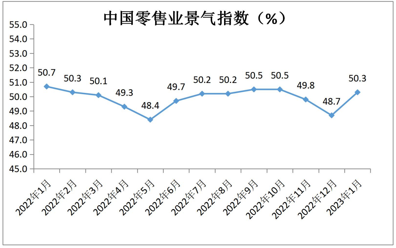 中国零售业景气指数月度分析(2023年1月 总第20期)(图1)