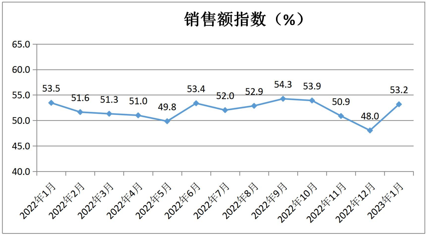 中国零售业景气指数月度分析(2023年1月 总第20期)(图2)