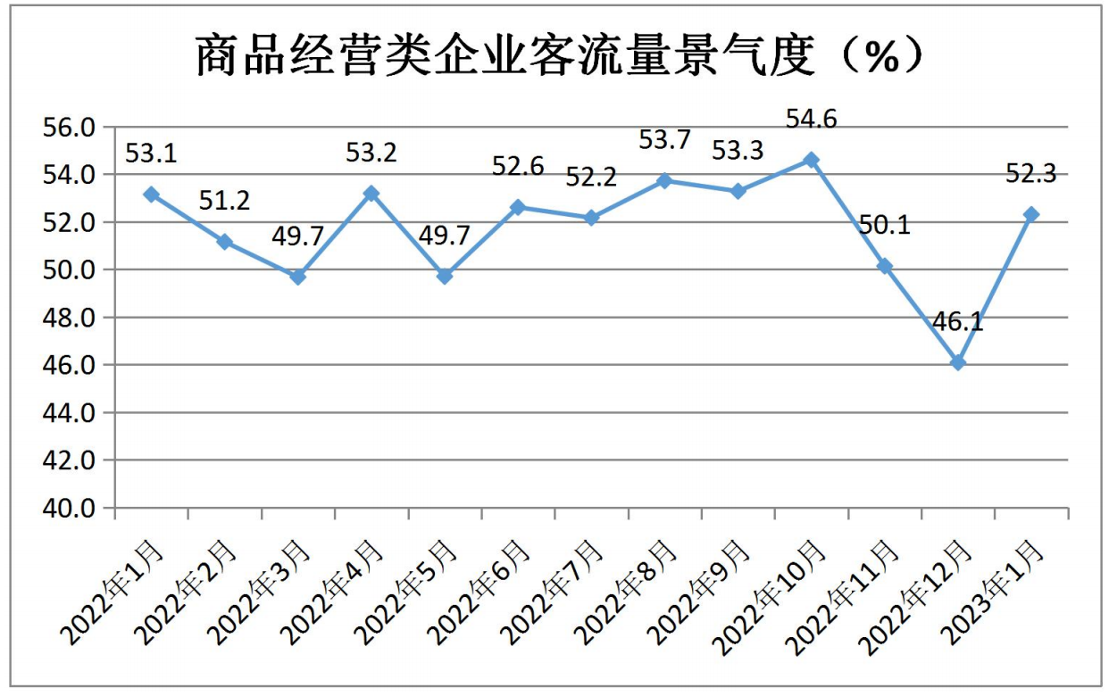 中国零售业景气指数月度分析(2023年1月 总第20期)(图15)