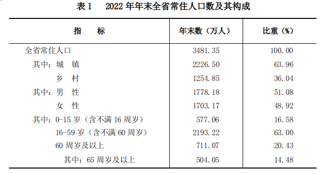 山西省2022年国民经济和社会发展统计公报(图3)