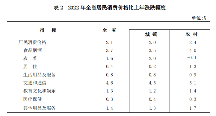 山西省2022年国民经济和社会发展统计公报(图4)