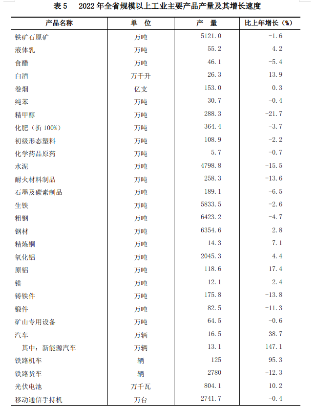 山西省2022年国民经济和社会发展统计公报(图8)