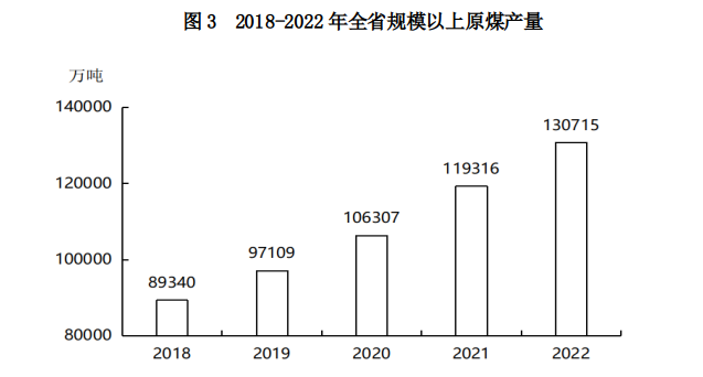 山西省2022年国民经济和社会发展统计公报(图9)