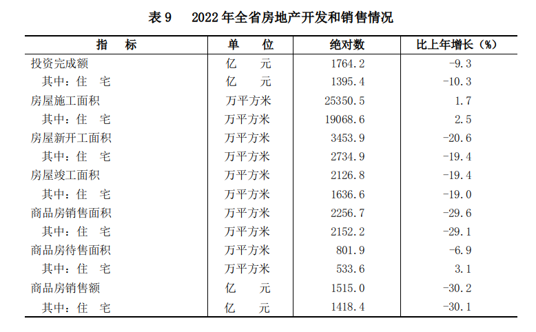 山西省2022年国民经济和社会发展统计公报(图16)