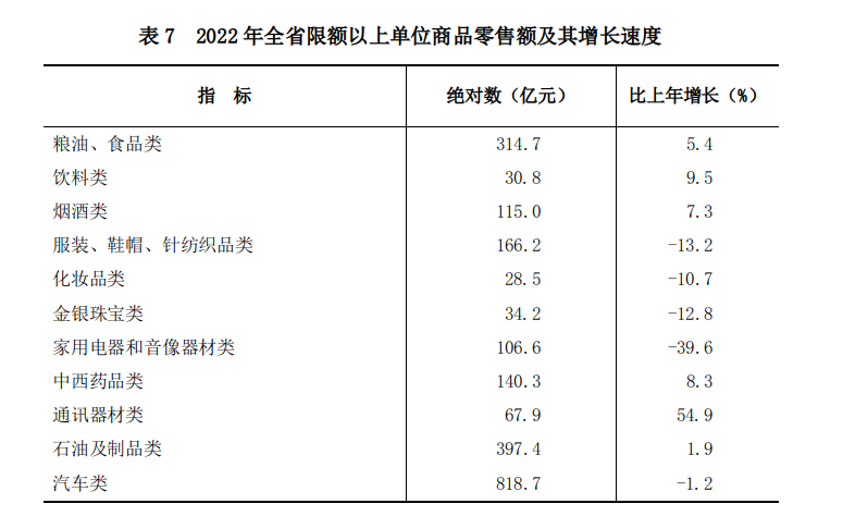 山西省2022年国民经济和社会发展统计公报(图14)