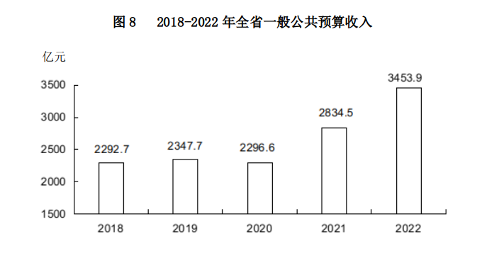 山西省2022年国民经济和社会发展统计公报(图20)