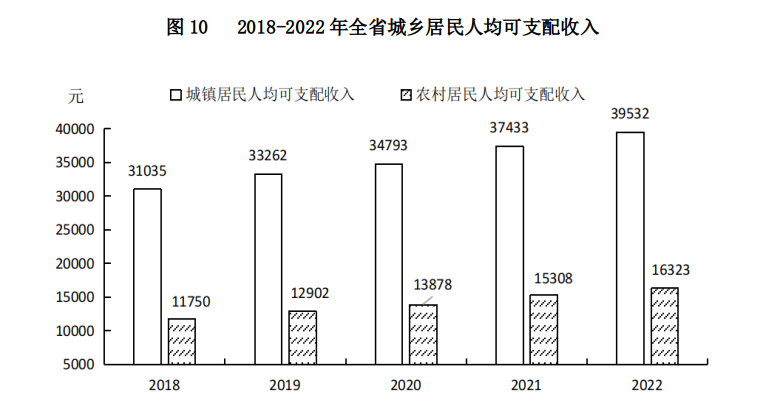 山西省2022年国民经济和社会发展统计公报(图24)