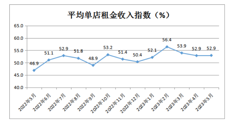 中国零售业景气指数月度分析(图6)