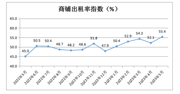 中国零售业景气指数月度分析(图7)