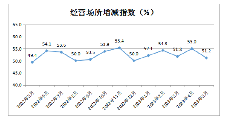 中国零售业景气指数月度分析(图8)