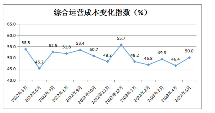 中国零售业景气指数月度分析(图9)