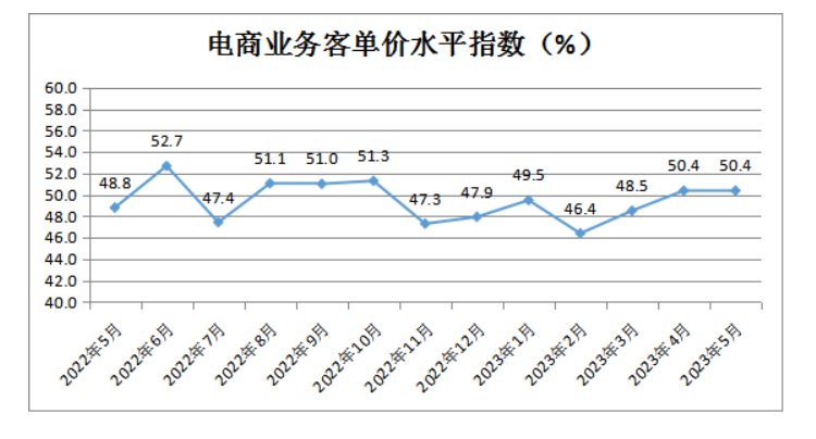 中国零售业景气指数月度分析(图12)