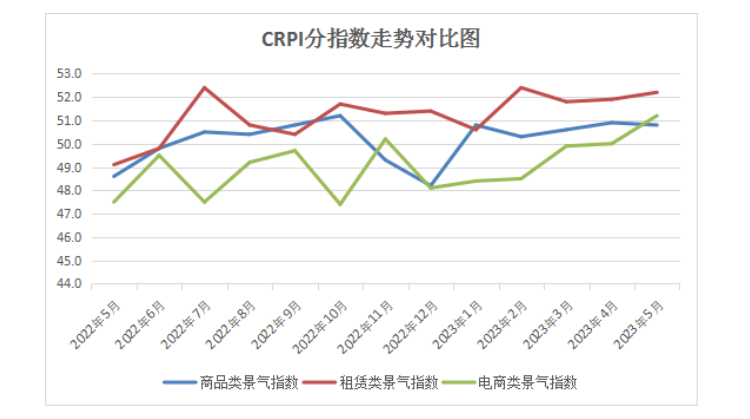 中国零售业景气指数月度分析(图14)