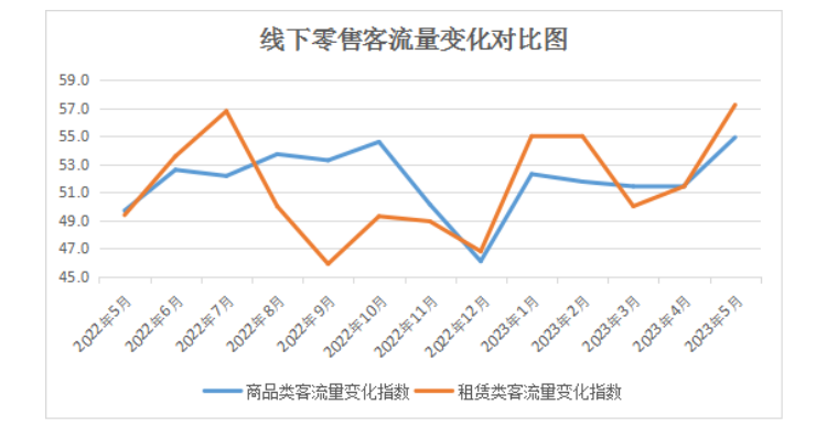 中国零售业景气指数月度分析(图15)