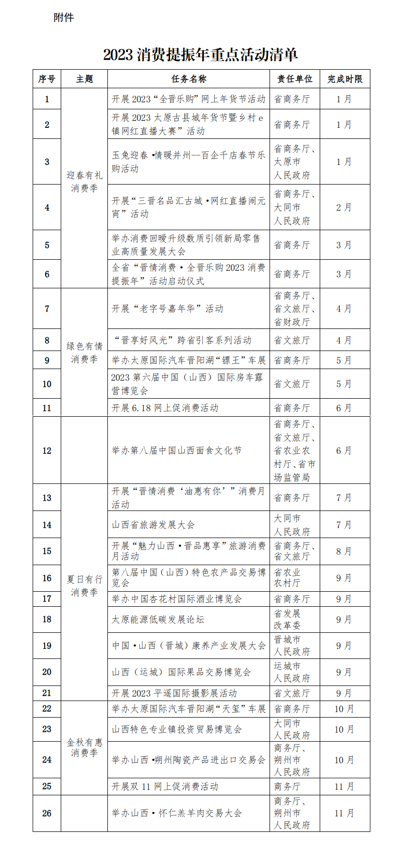 山西省商务厅等19部门 关于印发“晋情消费·全晋乐购”2023消费提振年行动计划的通知(图2)