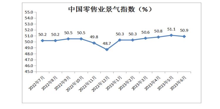 中国零售业景气指数月度分析(2023年6月总第25期)(图1)