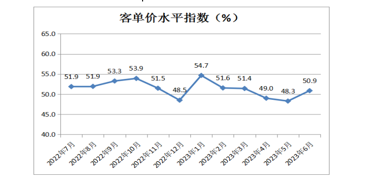 中国零售业景气指数月度分析(2023年6月总第25期)(图5)