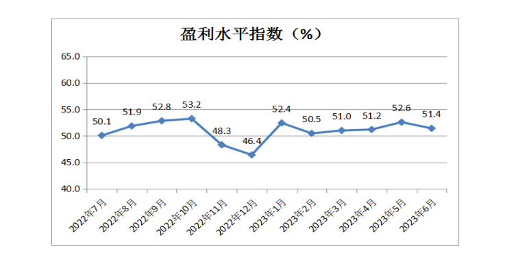 中国零售业景气指数月度分析(2023年6月总第25期)(图4)